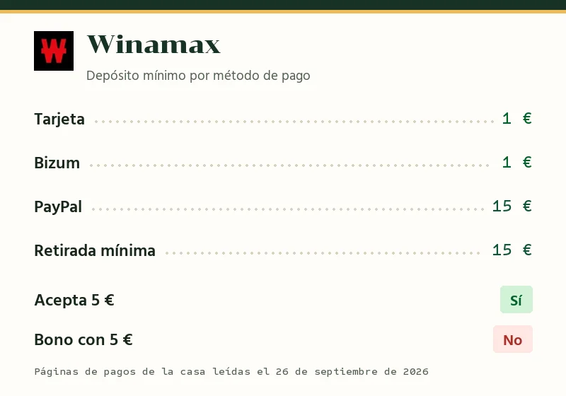 Depósito mínimo de Winamax con tarjeta, Bizum y PayPal, retirada mínima y bono